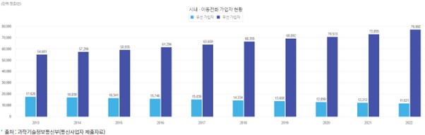 이미지: 이동전화 가입자 현황