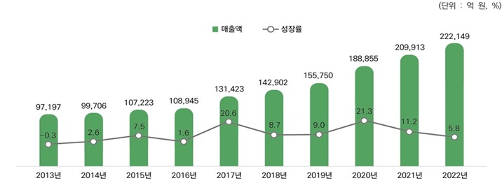 이미지: <국내 게임 시장 전체 규모 및 성장률(2013-2022년)>