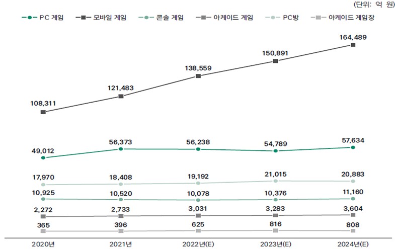 이미지: <국내 게임 시장의 규모와 전망>