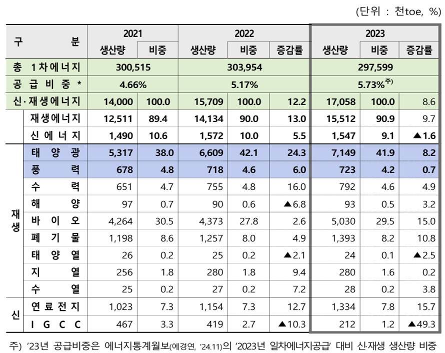 이미지: <국내 신재생에너지 보급 통계>