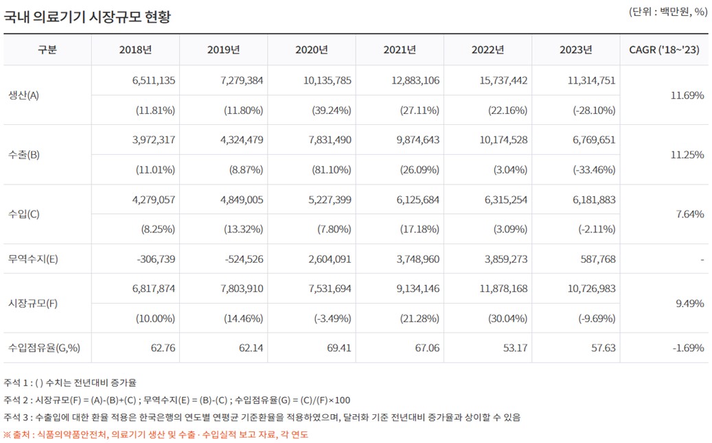 이미지: <국내 의료기기 시장규모 현황>