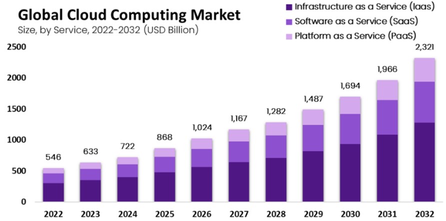 이미지: <글로벌 클라우드컴퓨팅 시장 전망(2023년-2032년)>