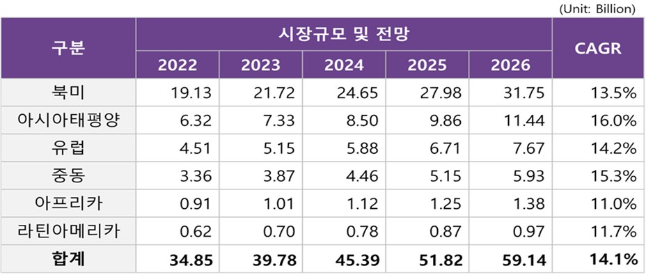 이미지: <무인항공기 세계시장 규모 및 예상 연평균 성장률>
