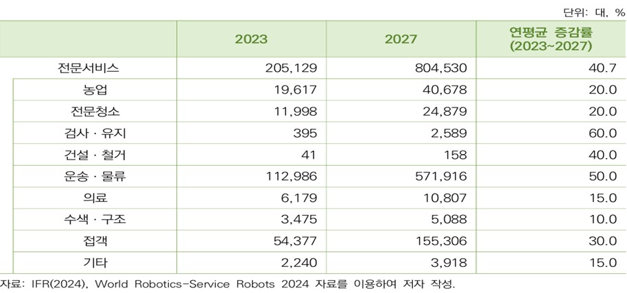 이미지: <세계 전문서비스용 로봇 시장 전망>