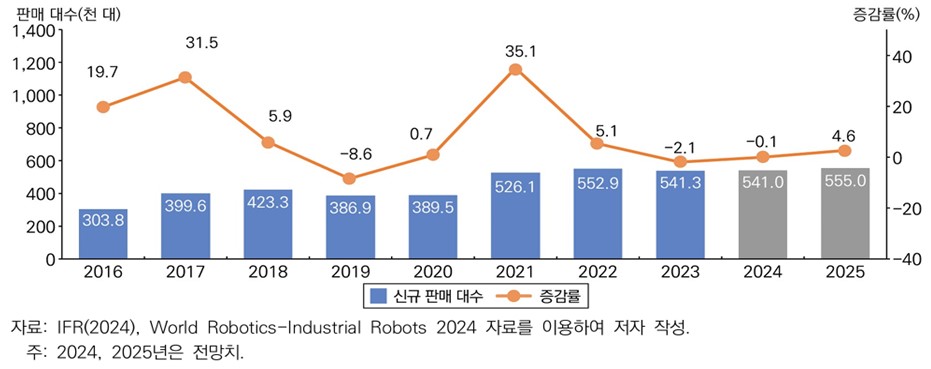 이미지: <세계 제조용 로봇 판매 동향 및 전망>
