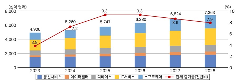 이미지: <세계 IT 시장 전망>
