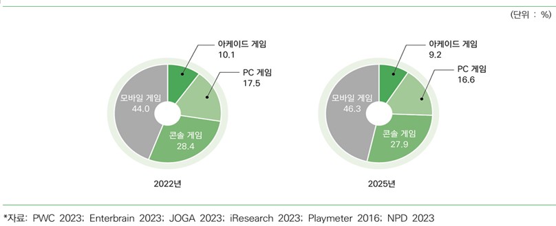 이미지: <플랫폼별 세계 게임 시장 점유율(2022년 vs 2025년)>