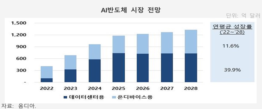 이미지: <AI반도체 시장 전망>