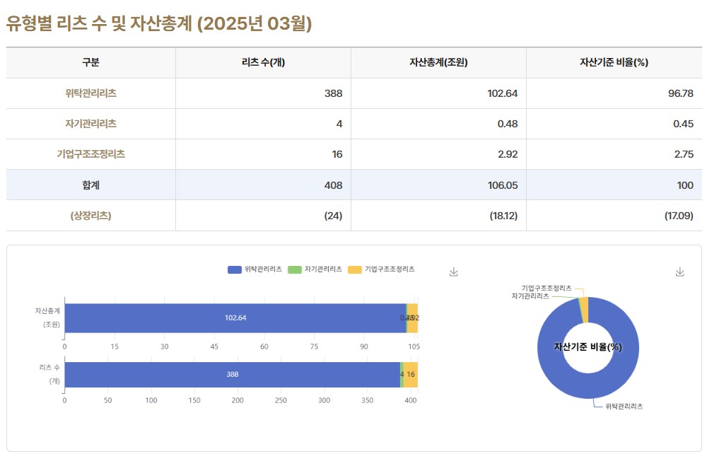 이미지: 유형별 리츠 수 및 자산총계(2025년 03월)