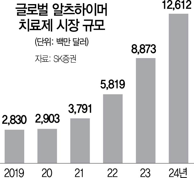 이미지: 글로벌 알츠하이머 치료제 시장규모