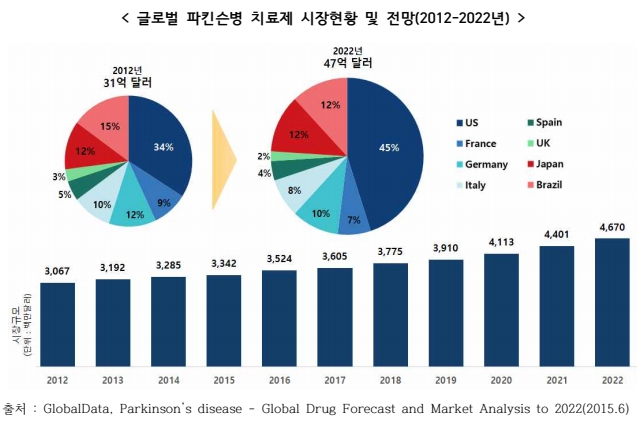 이미지: 글로벌 파킨슨병 치료제 시장현황 및 전망