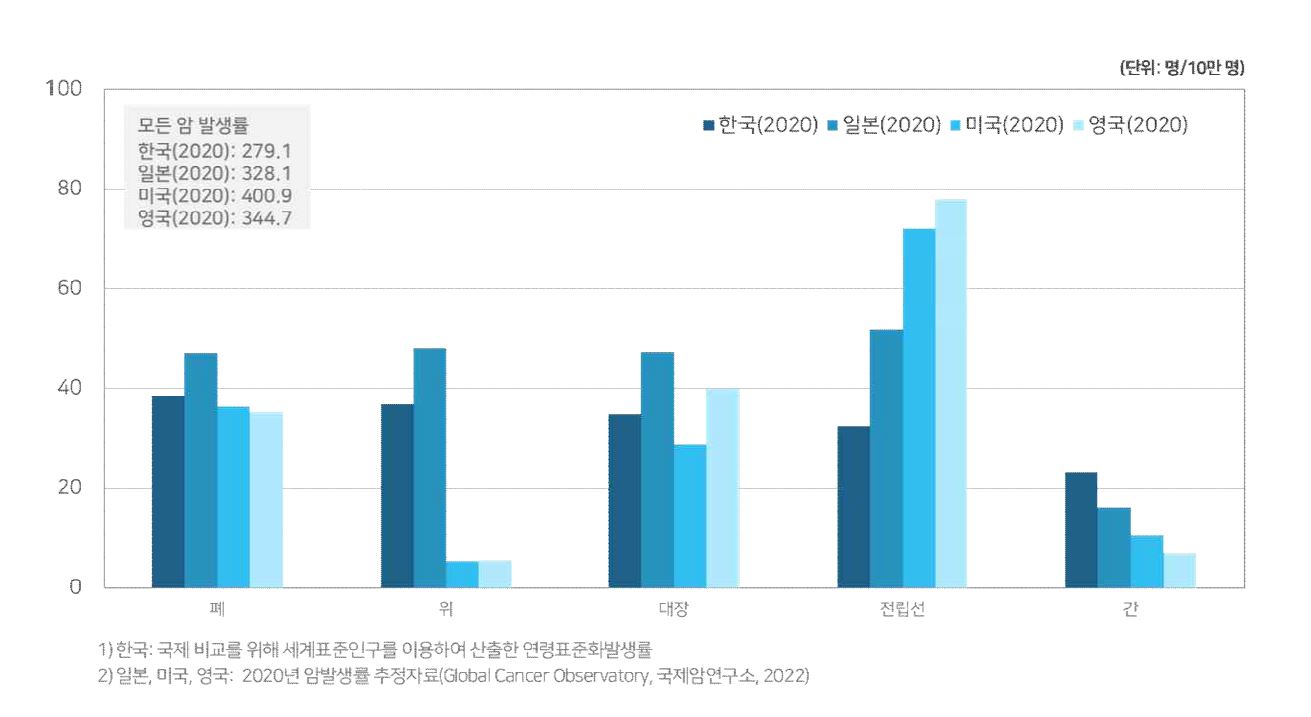 이미지: 주요 암종 연령표준화발생률 국제 비교