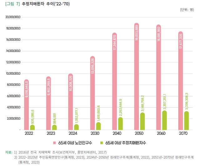 이미지: 추정 치매환자 추이