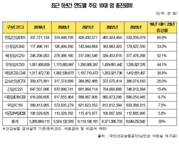 이미지: 5개년 암 진료비
