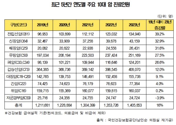 이미지: 5개년 암 진료인원