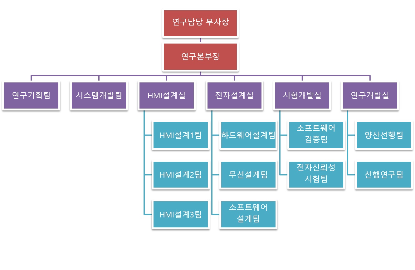이미지: 연구소 조직도