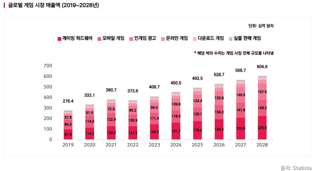이미지: 2019~2028 글로벌 게임 시장 매출액(Statista_한국콘텐츠진흥원 GGIRT)