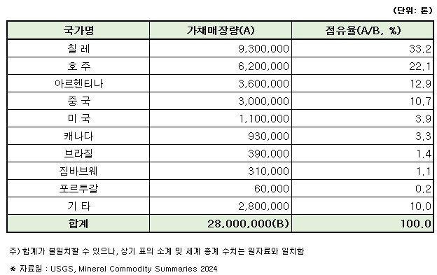 이미지: 글로벌 리튬 매장량_3