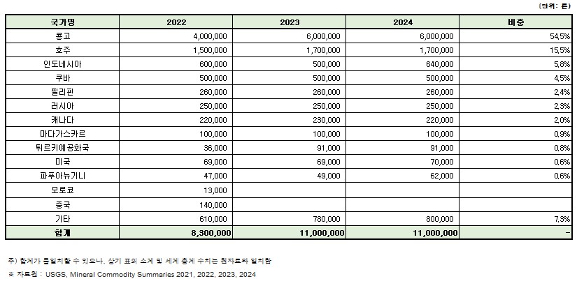 이미지: 글로벌 코발트 매장량_1