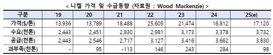 이미지: 니켈 가격 및 수급동향