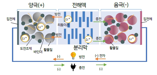 이미지: 이차전지 구조