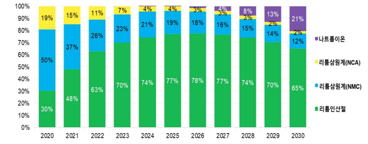 이미지: 이차전지 종류별 ESS 비중 전망