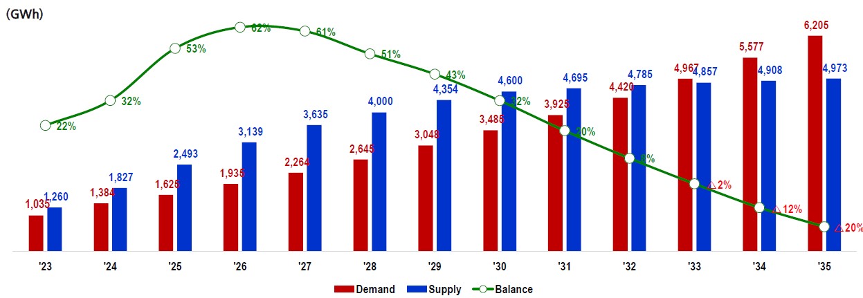 이미지: 전세계 xev ess 배터리 수급전망