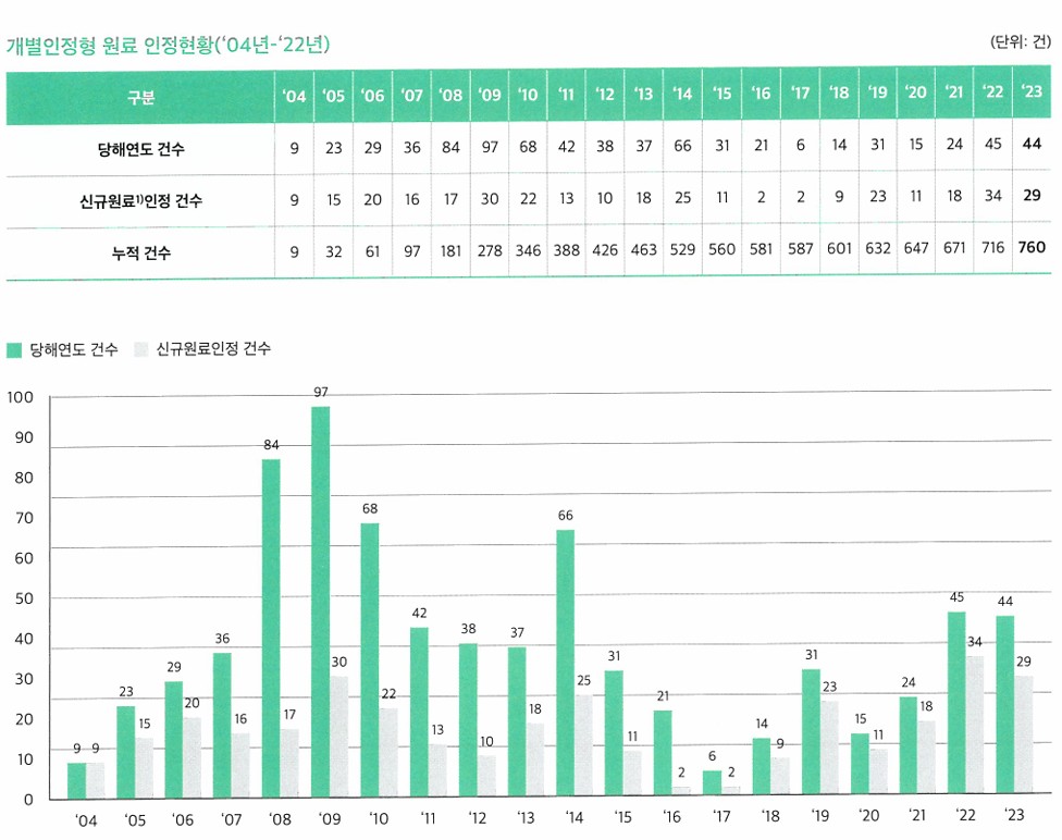 이미지: 개별인정형원료 인정현황('04년~'23년)