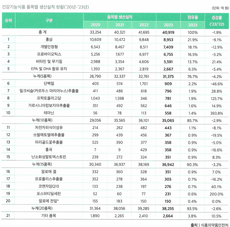 이미지: 개별인정형원료 품목별 생산실적 현황('20년~'23년)