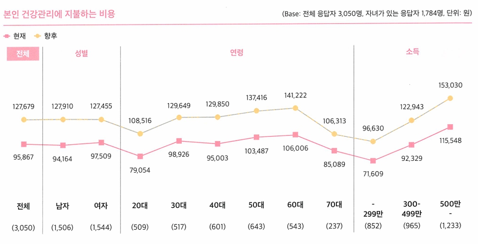 이미지: 건강관리에 지불하는 비용