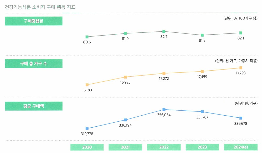 이미지: 건강기능식품 소비자 구매 행동지표('20~'24)