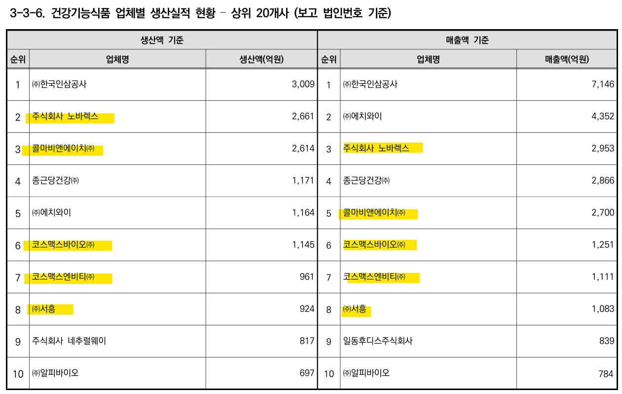 이미지: 건강기능식품 제조사 상위 10개사 생산실적