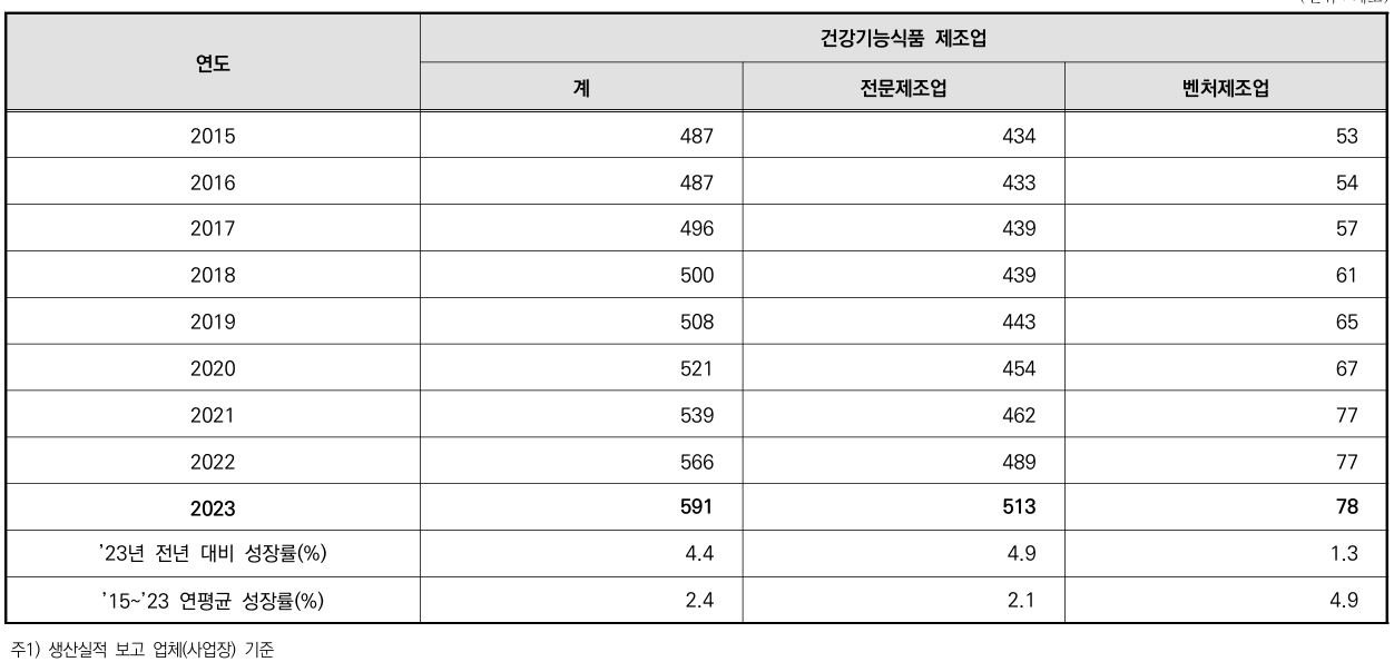 이미지: 건강기능식품 제조업체 수