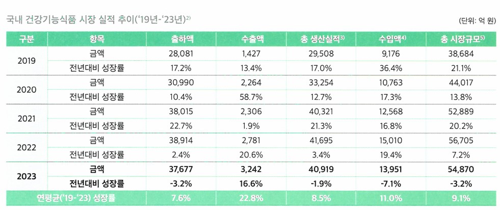 이미지: 건강기능식품 국내 시장규모(2019~2023)