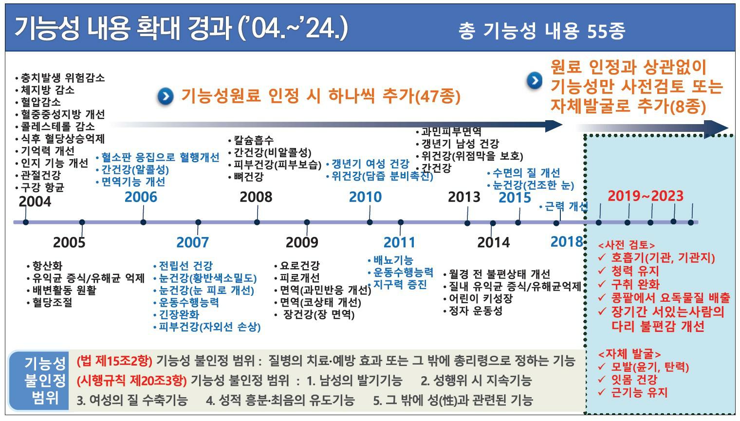 이미지: 기능성 내용 확대 경과('04~'24)