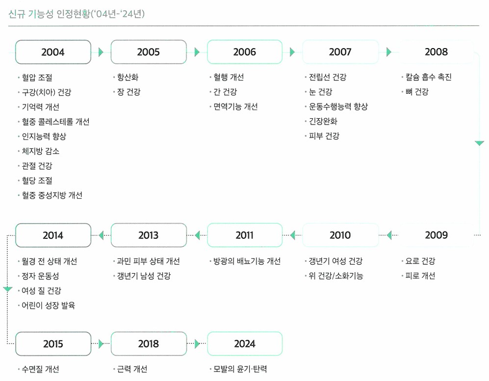 이미지: 신규 기능성 인정현황('04년~'24년)
