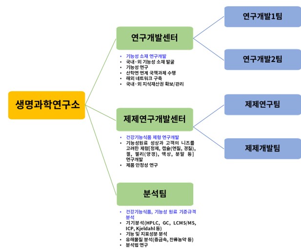 이미지: 연구개발 조직도