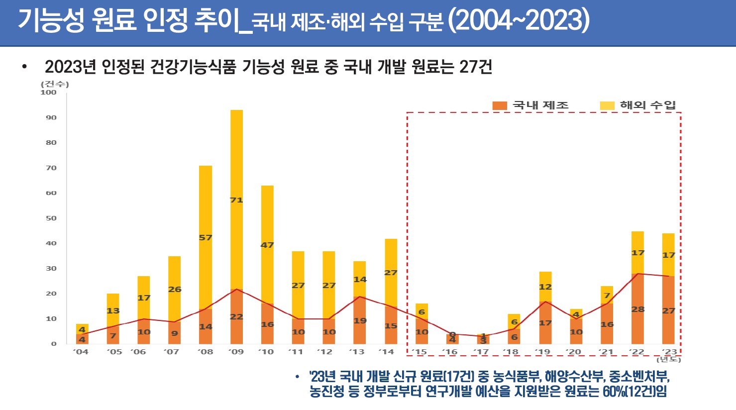 이미지: 연도별 개별인정형 원료 국내 및 수입원료 현황