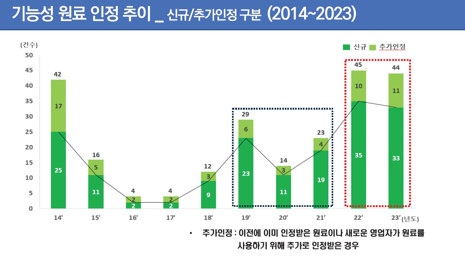 이미지: 연도별 건강기능식품 기능성 원료 인정 현황