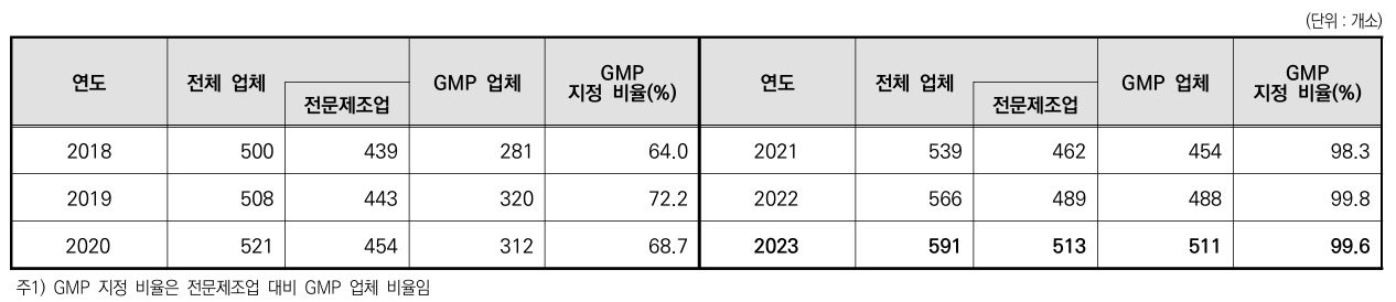 이미지: 연도별 GMP 업체 수