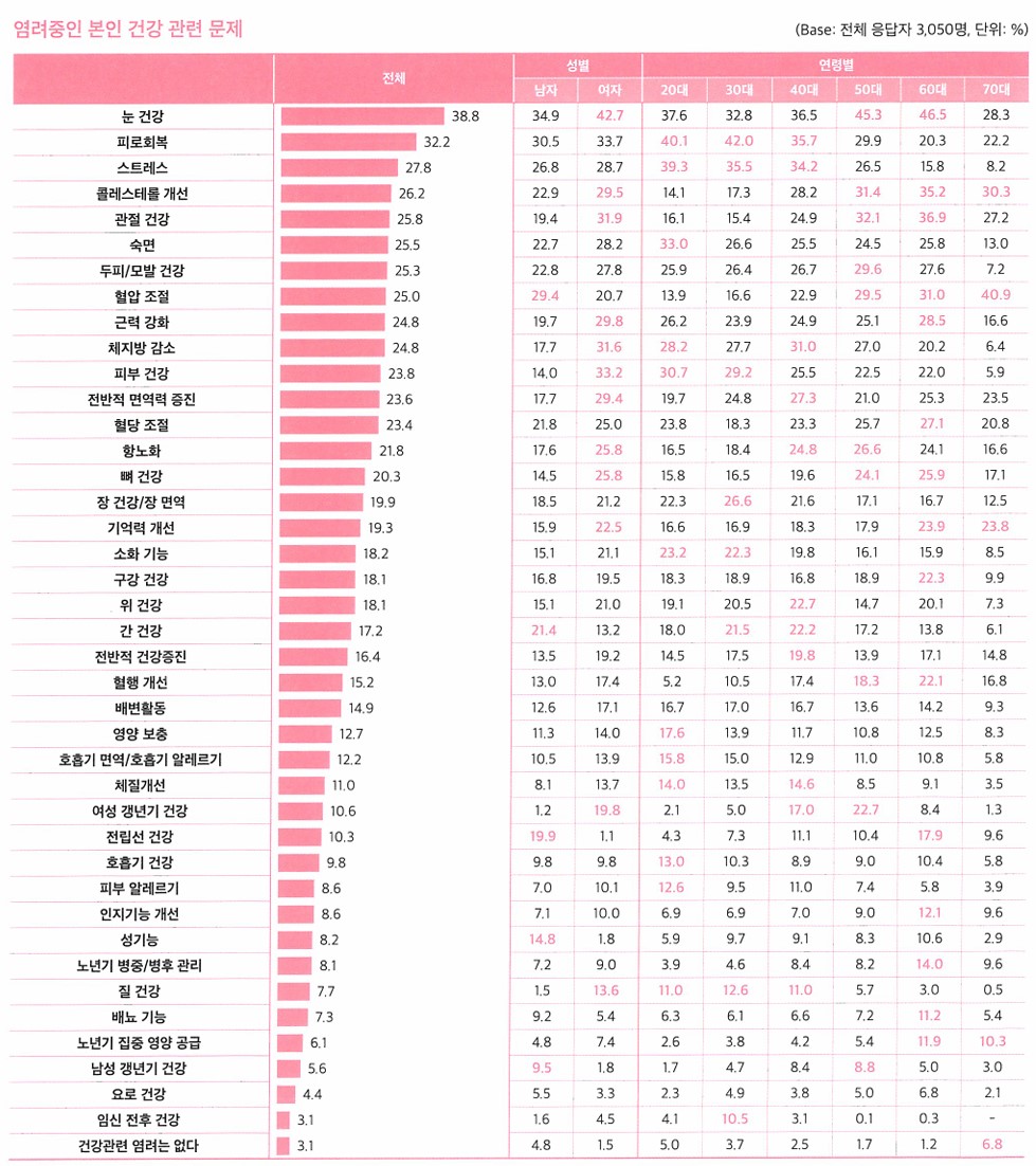 이미지: 염려중인 본인의 건강 관련 문제