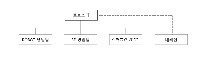 이미지: 2025.03.31 판매조직도