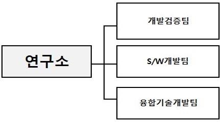 이미지: (주)디에이치오토넥스 정보통신사업부 연구조직도