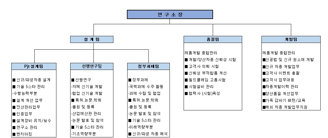 이미지: 연구개발 조직도