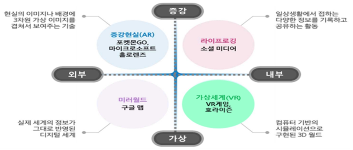 이미지: 메타버스의 4가지 분류 및 유형