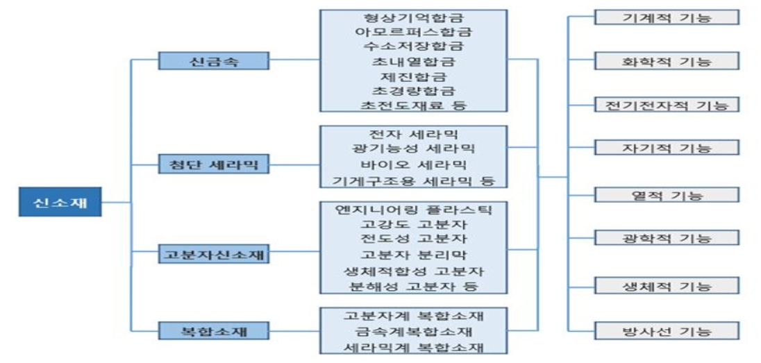 이미지: 신소재의 종류와 분류