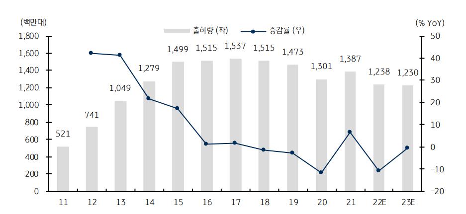 이미지: 글로벌 스마트폰 출하량