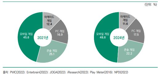 이미지: 플랫폼별 세계 게임시장 점유율(2021년/2024년)