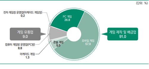 이미지: 국내 게임시장의 분야별 비중