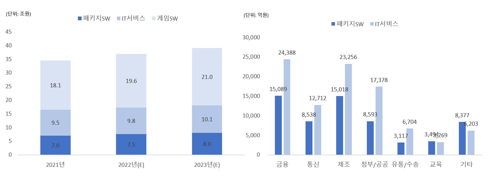 이미지: 국내 소프트웨어 및 산업별 국내 소프트웨어 시장 규모